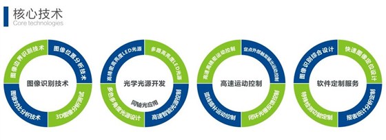 核心技術