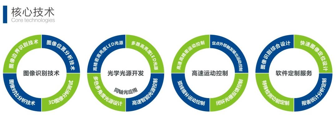 核心技術(shù)